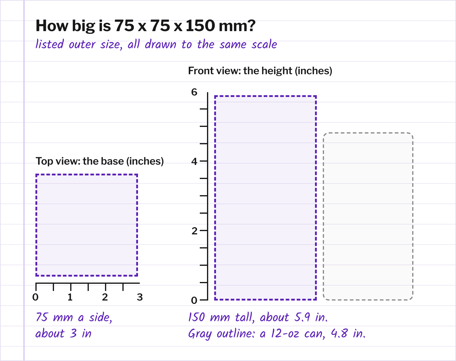 Notebook-style drawing of the purifier's 75 by 75 millimeter base and 150 millimeter height beside inch rulers, with a 12-ounce can outline for scale.