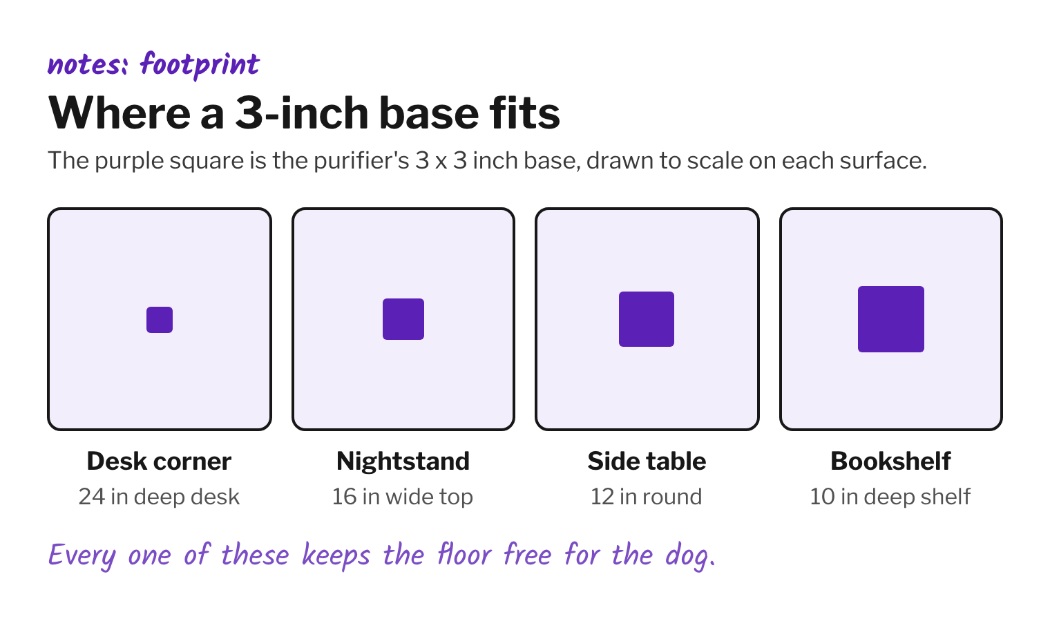 Infographic: the purifier's 3 by 3 inch base drawn to scale on a desk corner, nightstand, side table and bookshelf.